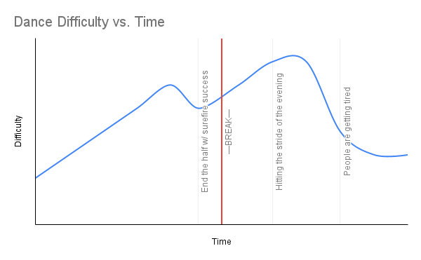 Shitty graph of approx. dance difficulty vs. time of an evening